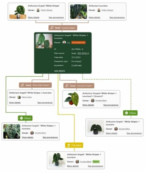 Acquisition Confirmation and Plant Provenance Certificate: What’s the ...